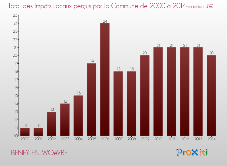 Evolution des Impôts Locaux pour la commune de BENEY-EN-WOëVRE de 2000 à 2014 Evolution des Impôts Locaux pour BENEY-EN-WOëVRE de 2000 à 2014