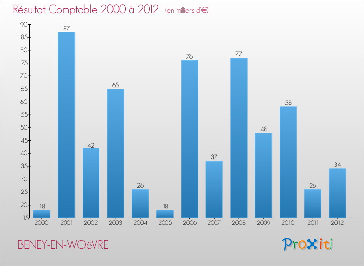 Evolution du résultat comptable pour la commune de BENEY-EN-WOëVRE de 2000 à 2012 Evolution du résultat comptable pour BENEY-EN-WOëVRE de 2000 à 2012
