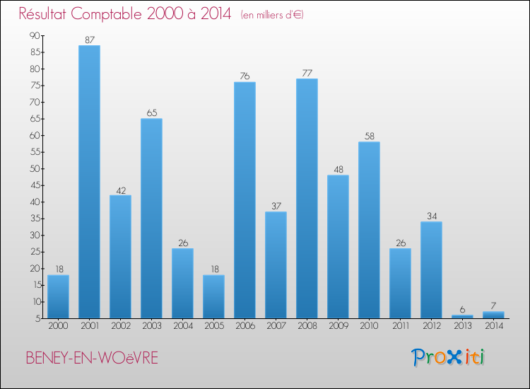 Evolution du résultat comptable pour la commune de BENEY-EN-WOëVRE de 2000 à 2014 Evolution du résultat comptable pour BENEY-EN-WOëVRE de 2000 à 2014
