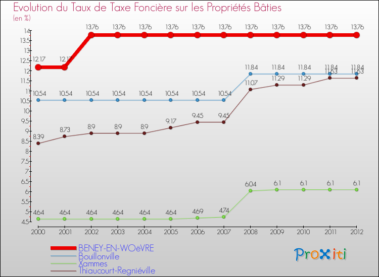 Evolution du taux de la taxe foncière sur le bati pour BENEY-EN-WOëVRE et les communes proches de 2000 à 2012 Comparaison des taux de taxe foncière sur le bati pour BENEY-EN-WOëVRE et les communes voisines de 2000 à 2012