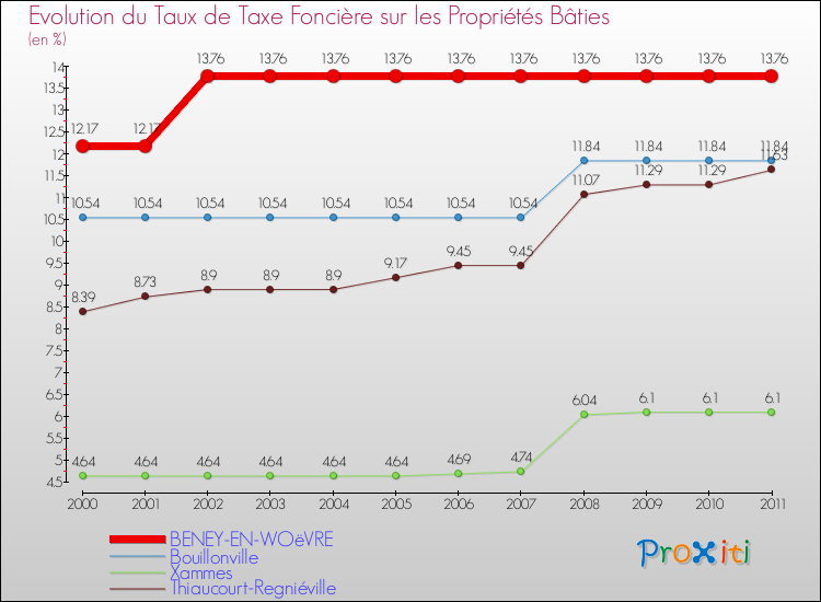 Evolution du taux de la taxe foncière sur le bati pour BENEY-EN-WOëVRE et les communes proches Comparaison des taux de taxe foncière sur le bati pour BENEY-EN-WOëVRE et les communes voisines
