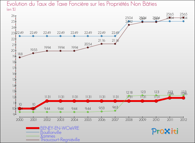 Evolution du taux de la taxe foncière sur les immeubles et terrains non batis pour BENEY-EN-WOëVRE et les communes proches de 2000 à 2012 Comparaison des taux de la taxe foncière sur les immeubles et terrains non batis pour BENEY-EN-WOëVRE et les communes voisines de 2000 à 2012