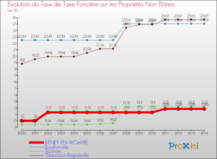 Evolution du taux de la taxe foncière sur les immeubles et terrains non batis pour BENEY-EN-WOëVRE et les communes proches de 2000 à 2014 Comparaison des taux de la taxe foncière sur les immeubles et terrains non batis pour BENEY-EN-WOëVRE et les communes voisines de 2000 à 2014