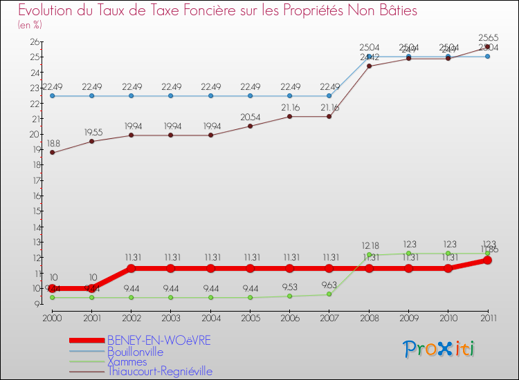 Evolution du taux de la taxe foncière sur les immeubles et terrains non batis pour BENEY-EN-WOëVRE et les communes proches Comparaison des taux de la taxe foncière sur les immeubles et terrains non batis pour BENEY-EN-WOëVRE et les communes voisines