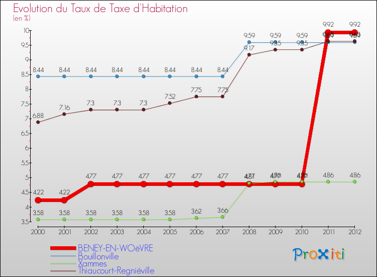 Evolution du taux de la taxe d'habitation pour BENEY-EN-WOëVRE et les communes proches Comparaison des taux de la taxe d'habitation pour BENEY-EN-WOëVRE et les communes voisines