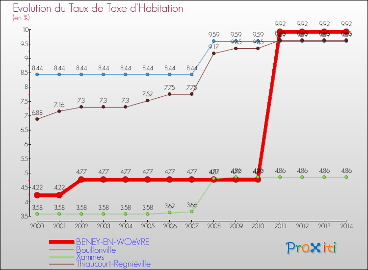 Evolution du taux de la taxe d'habitation pour BENEY-EN-WOëVRE et les communes proches de 2000 à 2014 Comparaison des taux de la taxe d'habitation pour BENEY-EN-WOëVRE et les communes voisines de 2000 à 2014