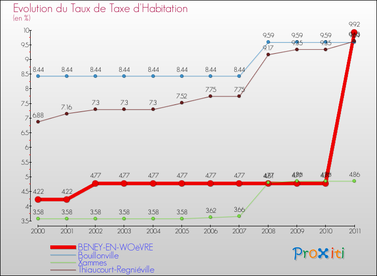 Evolution du taux de la taxe d'habitation pour BENEY-EN-WOëVRE et les communes proches Comparaison des taux de la taxe d'habitation pour BENEY-EN-WOëVRE et les communes voisines