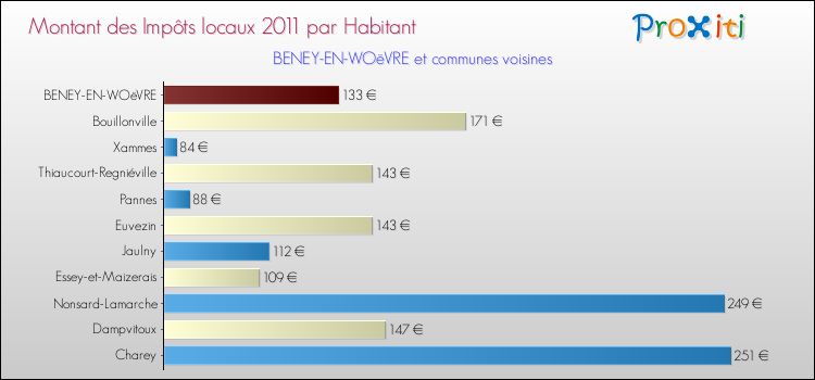 Montant des impôts locaux par Habitant pour BENEY-EN-WOëVRE et les communes proches Comparaison des impôts locaux par habitant pour BENEY-EN-WOëVRE et les communes voisines