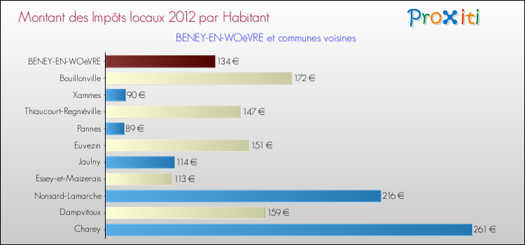 Montant des impôts locaux par Habitant pour BENEY-EN-WOëVRE et les communes proches Comparaison des impôts locaux par habitant pour BENEY-EN-WOëVRE et les communes voisines