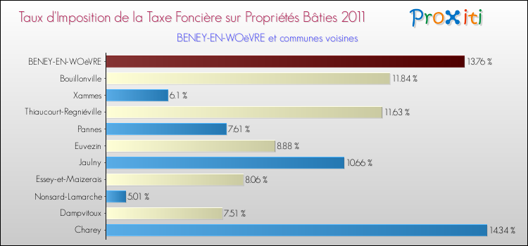Taux d'imposition de la taxe foncière sur le bati 2011 pour BENEY-EN-WOëVRE et les communes proches Comparaison des taux d'imposition de la taxe foncière sur le bati 2011 pour BENEY-EN-WOëVRE et les communes voisines
