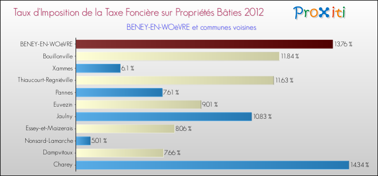 Taux d'imposition de la taxe foncière sur le bati 2012 pour BENEY-EN-WOëVRE et les communes proches Comparaison des taux d'imposition de la taxe foncière sur le bati 2012 pour BENEY-EN-WOëVRE et les communes voisines