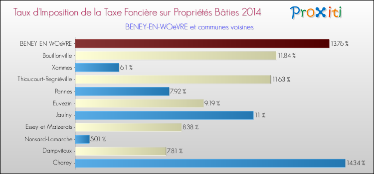 Taux d'imposition de la taxe foncière sur le bati 2014 pour BENEY-EN-WOëVRE et les communes proches Comparaison des taux d'imposition de la taxe foncière sur le bati 2014 pour BENEY-EN-WOëVRE et les communes voisines