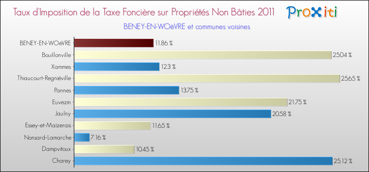 Taux d'imposition de la taxe foncière sur les immeubles et terrains non batis 2011 pour BENEY-EN-WOëVRE et les communes proches Comparaison des taux d'imposition de la taxe foncière sur les immeubles et terrains non batis 2011 pour BENEY-EN-WOëVRE et les communes voisines