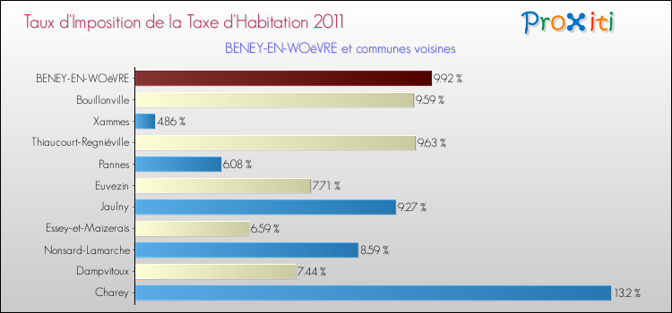 Taux d'imposition de la taxe d'habitation 2011 pour BENEY-EN-WOëVRE et les communes proches Comparaison des taux d'imposition de la taxe d'habitation 2011 pour BENEY-EN-WOëVRE et les communes voisines