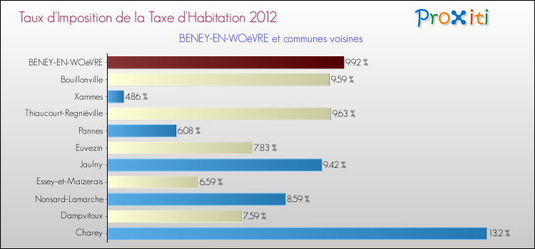 Taux d'imposition de la taxe d'habitation 2012 pour BENEY-EN-WOëVRE et les communes proches Comparaison des taux d'imposition de la taxe d'habitation 2012 pour BENEY-EN-WOëVRE et les communes voisines
