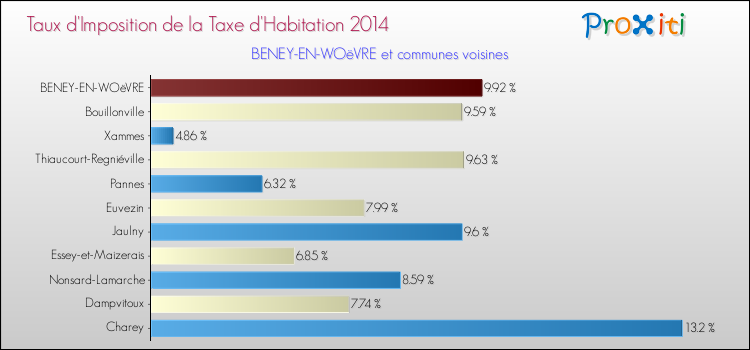 Taux d'imposition de la taxe d'habitation 2014 pour BENEY-EN-WOëVRE et les communes proches Comparaison des taux d'imposition de la taxe d'habitation 2014 pour BENEY-EN-WOëVRE et les communes voisines