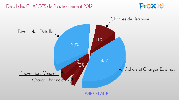 Décomposition des Charges de Fonctionnement 2012 de la commune de BéTHELAINVILLE Charges de Fonctionnement 2012 pour la commune de BéTHELAINVILLE