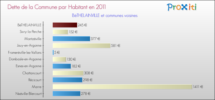 Dette par habitant de la commune en 2011 pour BéTHELAINVILLE et les communes proches Comparaison de la dette par habitant de la commune en 2011 pour BéTHELAINVILLE et les communes voisines