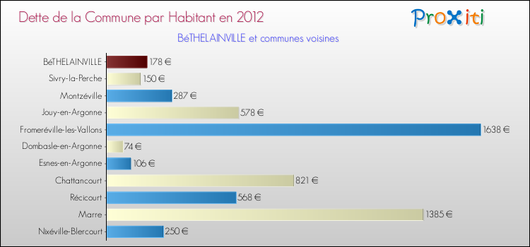 Dette par habitant de la commune en 2012 pour BéTHELAINVILLE et les communes proches Comparaison de la dette par habitant de la commune en 2012 pour BéTHELAINVILLE et les communes voisines