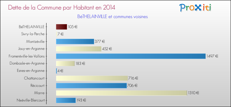 Dette par habitant de la commune en 2014 pour BéTHELAINVILLE et les communes proches Comparaison de la dette par habitant de la commune en 2014 pour BéTHELAINVILLE et les communes voisines