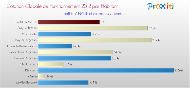Montant des dotations globales de fonctionnement DGF par Habitant pour BéTHELAINVILLE et les communes proches Comparaison des des dotations globales de fonctionnement DGF par habitant pour BéTHELAINVILLE et les communes voisines