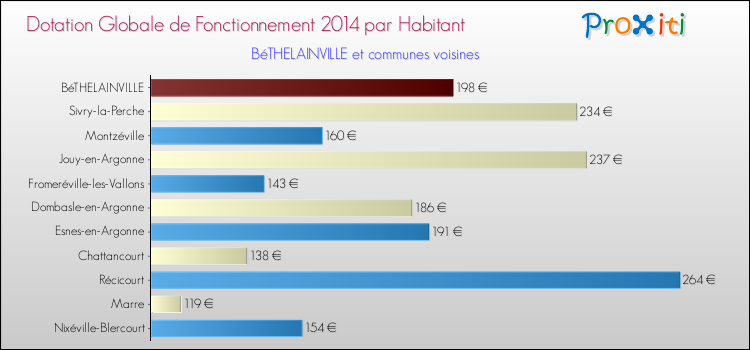 Montant des dotations globales de fonctionnement DGF par Habitant pour BéTHELAINVILLE et les communes proches en 2014. Comparaison des des dotations globales de fonctionnement DGF par habitant pour BéTHELAINVILLE et les communes voisines en 2014.