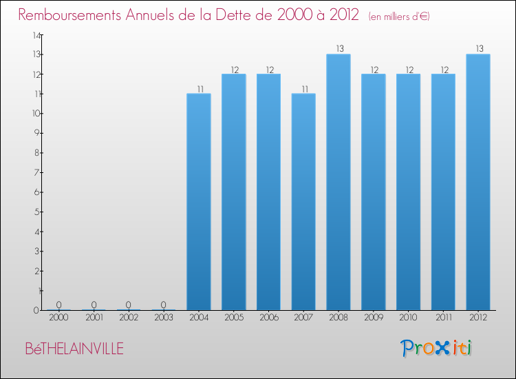Evolution de l'annuité de la dette pour la commune de BéTHELAINVILLE de 2000 à 2012 Annuités de la dette pour BéTHELAINVILLE de 2000 à 2012