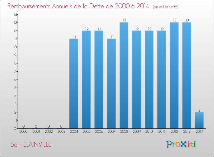 Evolution de l'annuité de la dette pour la commune de BéTHELAINVILLE de 2000 à 2014 Annuités de la dette pour BéTHELAINVILLE de 2000 à 2014