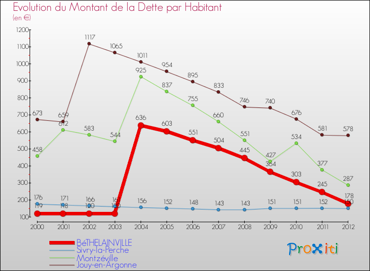 Evolution de la dette par habitant pour la commune de BéTHELAINVILLE et les communes proches de 2000 à 2012 Comparaison de la dette par habitant pour BéTHELAINVILLE et les communes voisines de 2000 à 2012