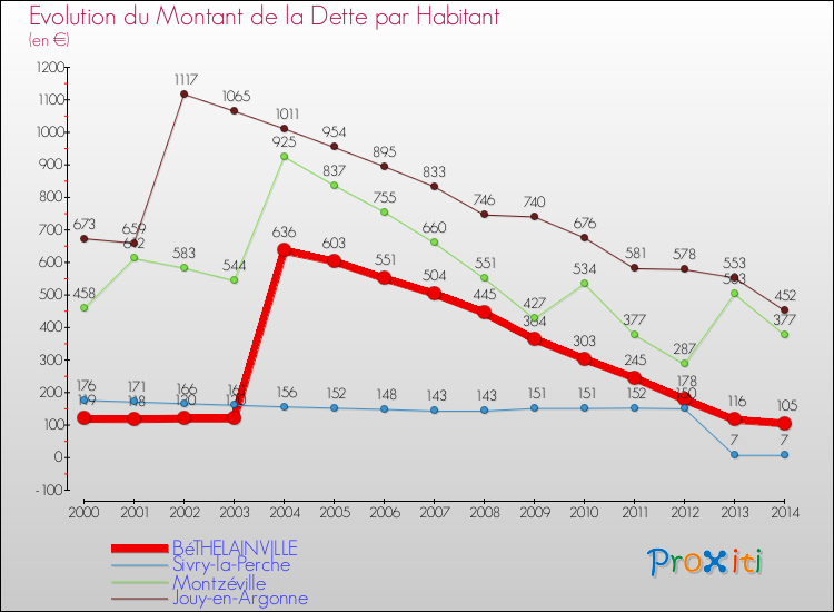 Evolution de la dette par habitant pour la commune de BéTHELAINVILLE et les communes proches de 2000 à 2014 Comparaison de la dette par habitant pour BéTHELAINVILLE et les communes voisines de 2000 à 2014