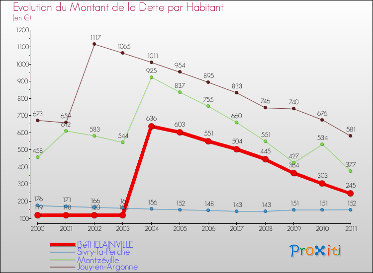 Evolution de la dette par habitant pour la commune de BéTHELAINVILLE et les communes proches Comparaison de la dette par habitant pour BéTHELAINVILLE et les communes voisines