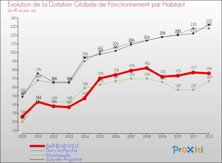 Evolution et montant de la dotation globale de fonctionnement par Habitant pour BéTHELAINVILLE et les communes proches Comparaison des dotations globales de fonctionnement par habitant pour BéTHELAINVILLE et les communes voisines