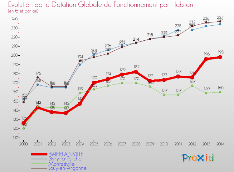 Evolution et montant de la dotation globale de fonctionnement par Habitant pour BéTHELAINVILLE et les communes proches de 2000 à 2014. Comparaison des dotations globales de fonctionnement par habitant pour BéTHELAINVILLE et les communes voisines de 2000 à 2014.