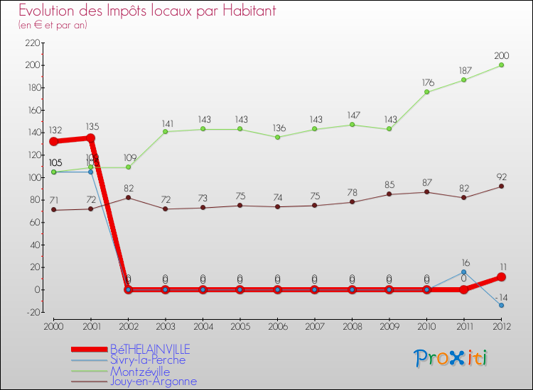 Evolution et montant des impôts locaux par Habitant pour BéTHELAINVILLE et les communes proches Comparaison des impôts locaux par habitant pour BéTHELAINVILLE et les communes voisines
