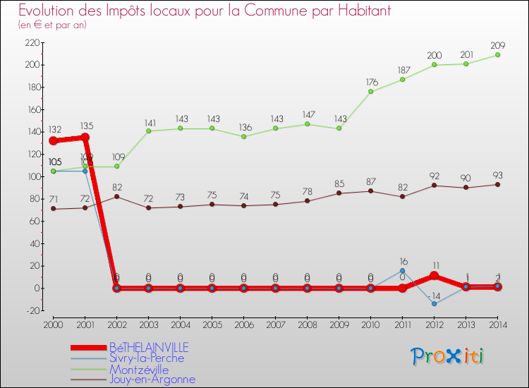 Evolution et montant des impôts locaux par Habitant pour BéTHELAINVILLE et les communes proches de 2000 à 2014 Comparaison des impôts locaux par habitant pour BéTHELAINVILLE et les communes voisines de 2000 à 2014