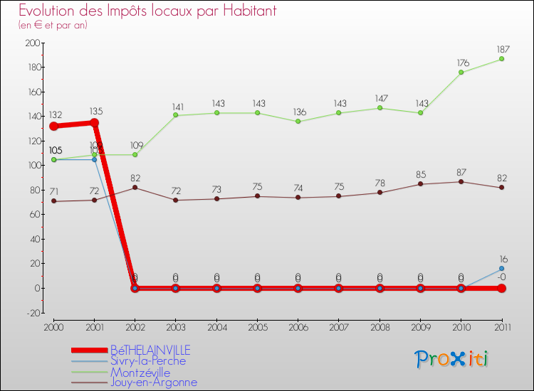 Evolution et montant des impôts locaux par Habitant pour BéTHELAINVILLE et les communes proches Comparaison des impôts locaux par habitant pour BéTHELAINVILLE et les communes voisines