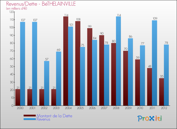 Evolution comparée de la dette et des revenus pour la commune de BéTHELAINVILLE de 2000 à 2012 Comparaison de la dette et des revenus pour BéTHELAINVILLE de 2000 à 2012