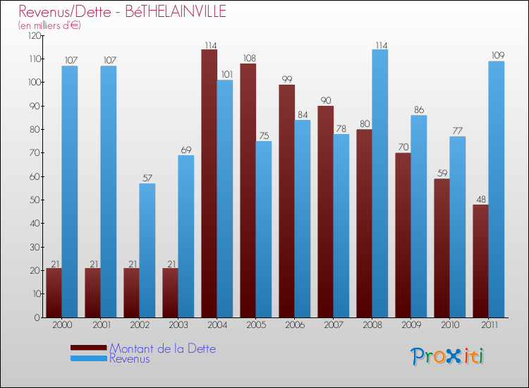Evolution comparée de la dette et des revenus pour la commune de BéTHELAINVILLE de 2000 à 2011 Comparaison de la dette et des revenus pour BéTHELAINVILLE de 2000 à 2011