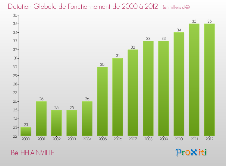 Evolution du montant de la Dotation Globale de Fonctionnement pour la commune de BéTHELAINVILLE de 2000 à 2012 Evolution du montant de la Dotation Globale de Fonctionnement pour BéTHELAINVILLE de 2000 à 2012