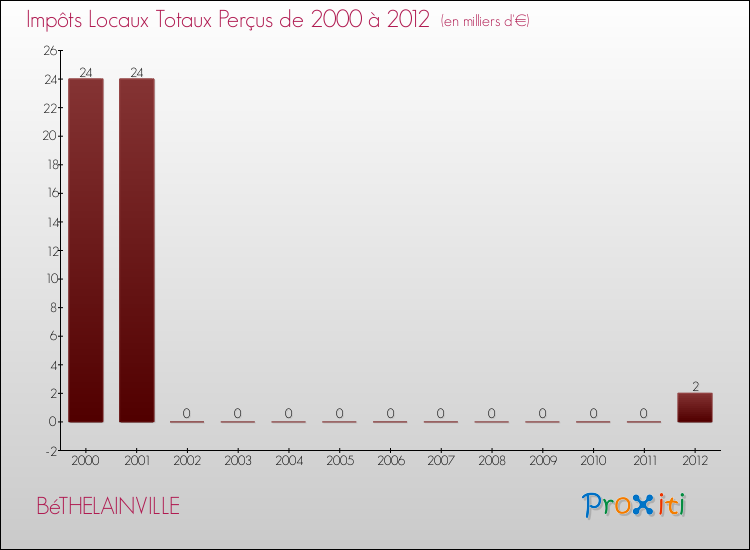 Evolution des Impôts Locaux pour la commune de BéTHELAINVILLE de 2000 à 2012 Evolution des Impôts Locaux pour BéTHELAINVILLE de 2000 à 2012