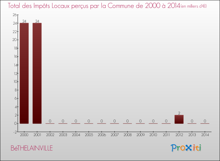 Evolution des Impôts Locaux pour la commune de BéTHELAINVILLE de 2000 à 2014 Evolution des Impôts Locaux pour BéTHELAINVILLE de 2000 à 2014