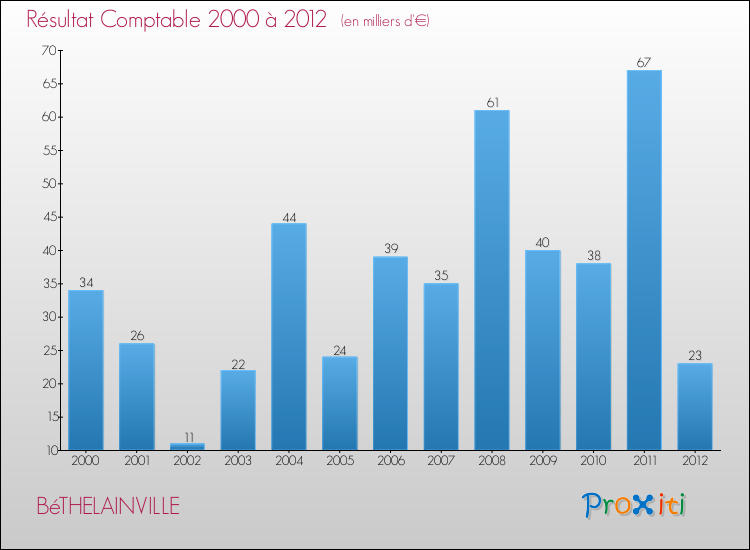 Evolution du résultat comptable pour la commune de BéTHELAINVILLE de 2000 à 2012 Evolution du résultat comptable pour BéTHELAINVILLE de 2000 à 2012