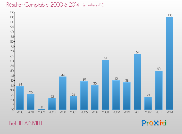 Evolution du résultat comptable pour la commune de BéTHELAINVILLE de 2000 à 2014 Evolution du résultat comptable pour BéTHELAINVILLE de 2000 à 2014