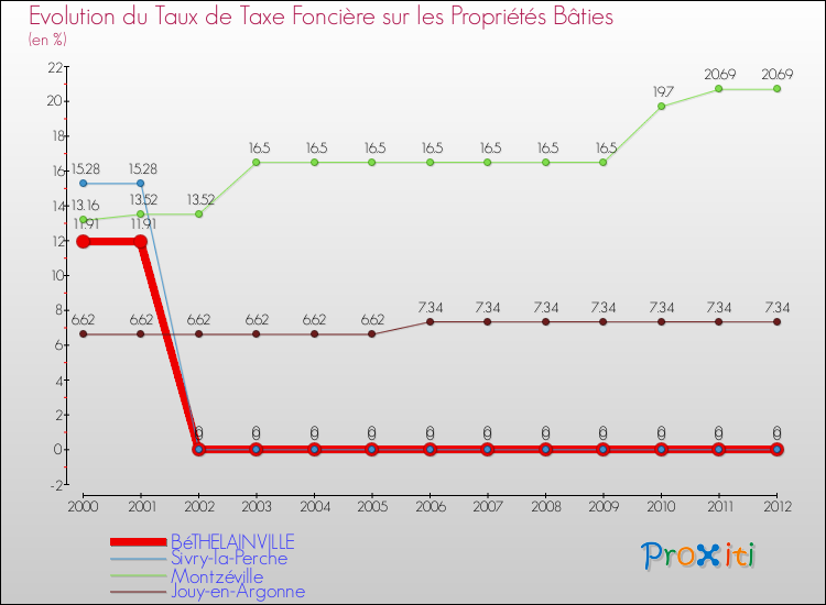 Evolution du taux de la taxe foncière sur le bati pour BéTHELAINVILLE et les communes proches de 2000 à 2012 Comparaison des taux de taxe foncière sur le bati pour BéTHELAINVILLE et les communes voisines de 2000 à 2012