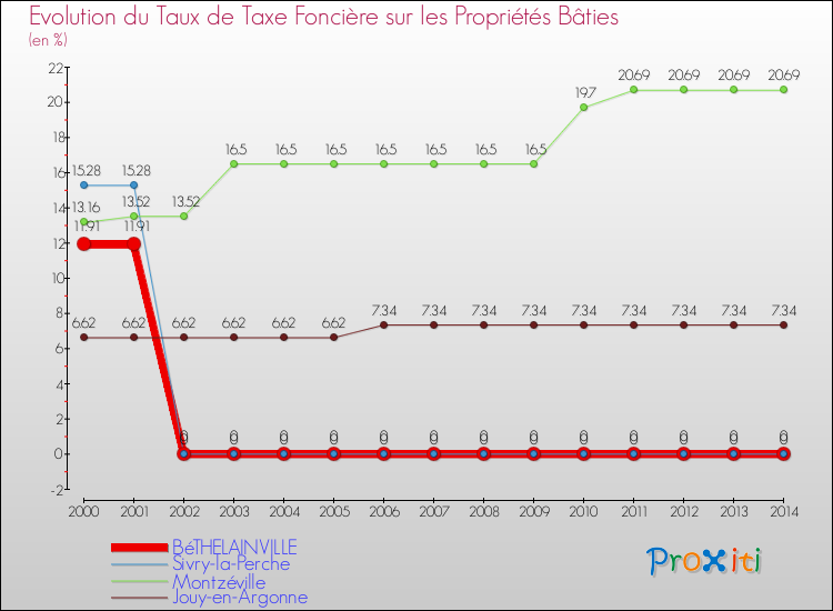 Evolution du taux de la taxe foncière sur le bati pour BéTHELAINVILLE et les communes proches de 2000 à 2014 Comparaison des taux de taxe foncière sur le bati pour BéTHELAINVILLE et les communes voisines de 2000 à 2014