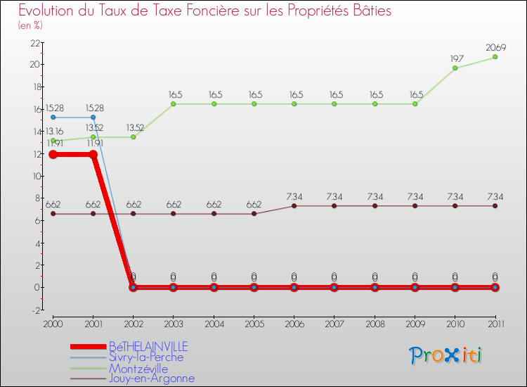 Evolution du taux de la taxe foncière sur le bati pour BéTHELAINVILLE et les communes proches Comparaison des taux de taxe foncière sur le bati pour BéTHELAINVILLE et les communes voisines