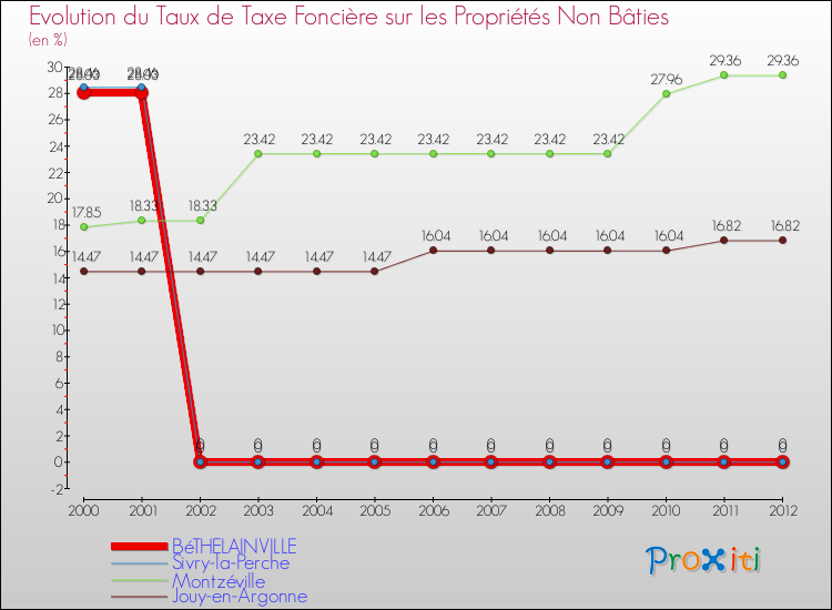 Evolution du taux de la taxe foncière sur les immeubles et terrains non batis pour BéTHELAINVILLE et les communes proches de 2000 à 2012 Comparaison des taux de la taxe foncière sur les immeubles et terrains non batis pour BéTHELAINVILLE et les communes voisines de 2000 à 2012