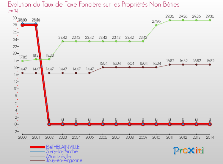 Evolution du taux de la taxe foncière sur les immeubles et terrains non batis pour BéTHELAINVILLE et les communes proches de 2000 à 2014 Comparaison des taux de la taxe foncière sur les immeubles et terrains non batis pour BéTHELAINVILLE et les communes voisines de 2000 à 2014