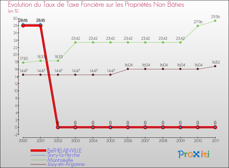 Evolution du taux de la taxe foncière sur les immeubles et terrains non batis pour BéTHELAINVILLE et les communes proches Comparaison des taux de la taxe foncière sur les immeubles et terrains non batis pour BéTHELAINVILLE et les communes voisines