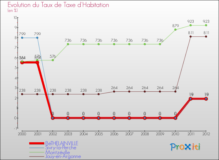 Evolution du taux de la taxe d'habitation pour BéTHELAINVILLE et les communes proches Comparaison des taux de la taxe d'habitation pour BéTHELAINVILLE et les communes voisines